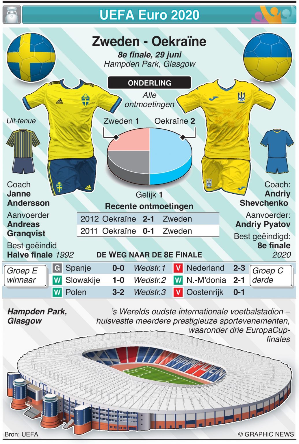 Uefa Euro Preview E Finale Zweden Oekra Ne Dagblad Suriname