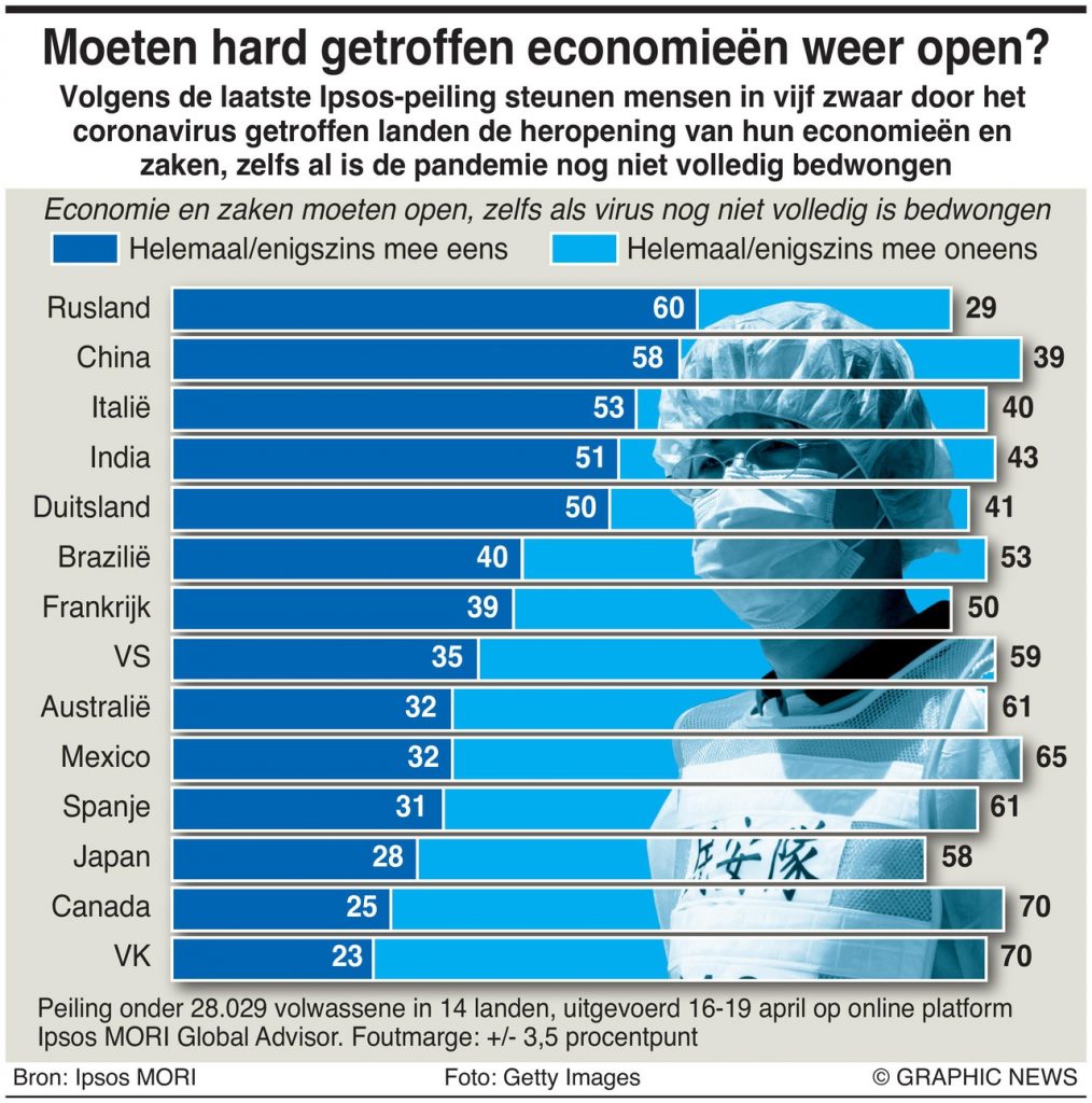 Ipsospeiling — Italië en China steunen eind lockdowns ﻿ Dagblad Suriname