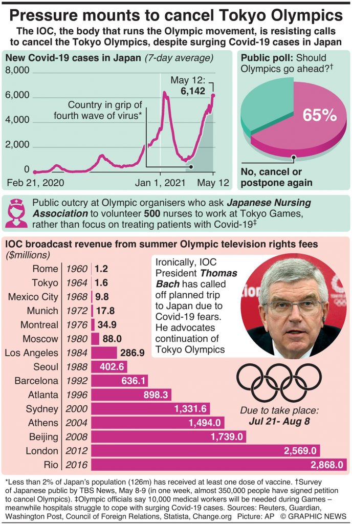 JAPANUnder pressure, IOC presses ahead with Tokyo OlympicsBY NINIAN ...