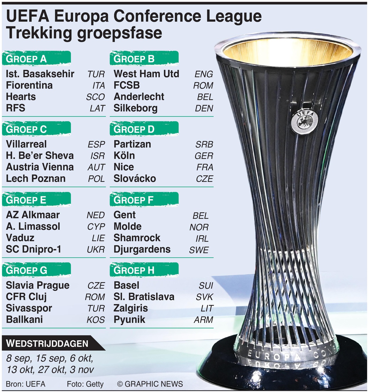 Loting groepsfase UEFA Conference League 202223 Dagblad Suriname