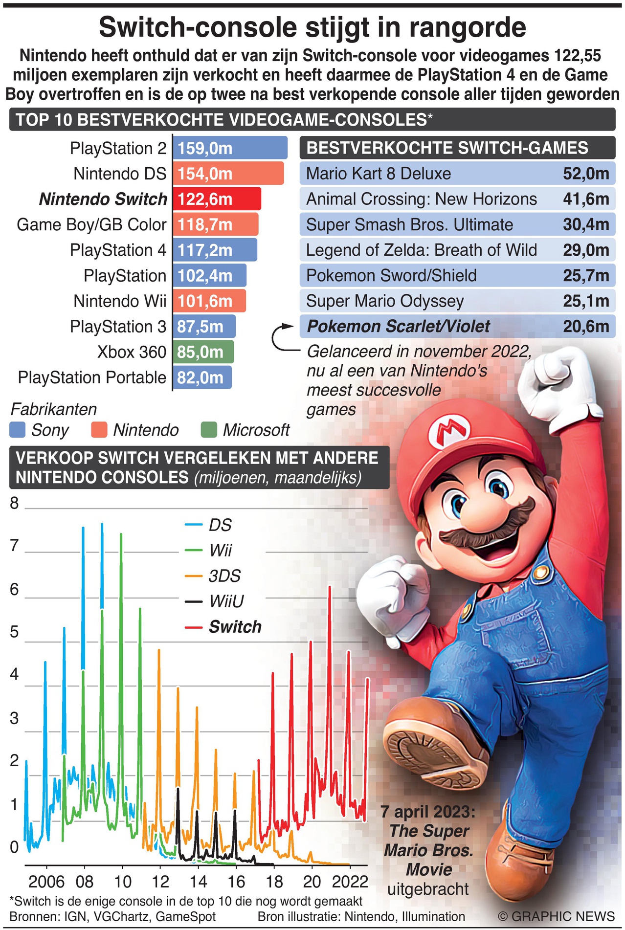 Pompeii Verlammen Almachtig Nintendo Switch overtreft verkopen PS4 en Game BoyDOOR NINIAN CARTER –  Dagblad Suriname